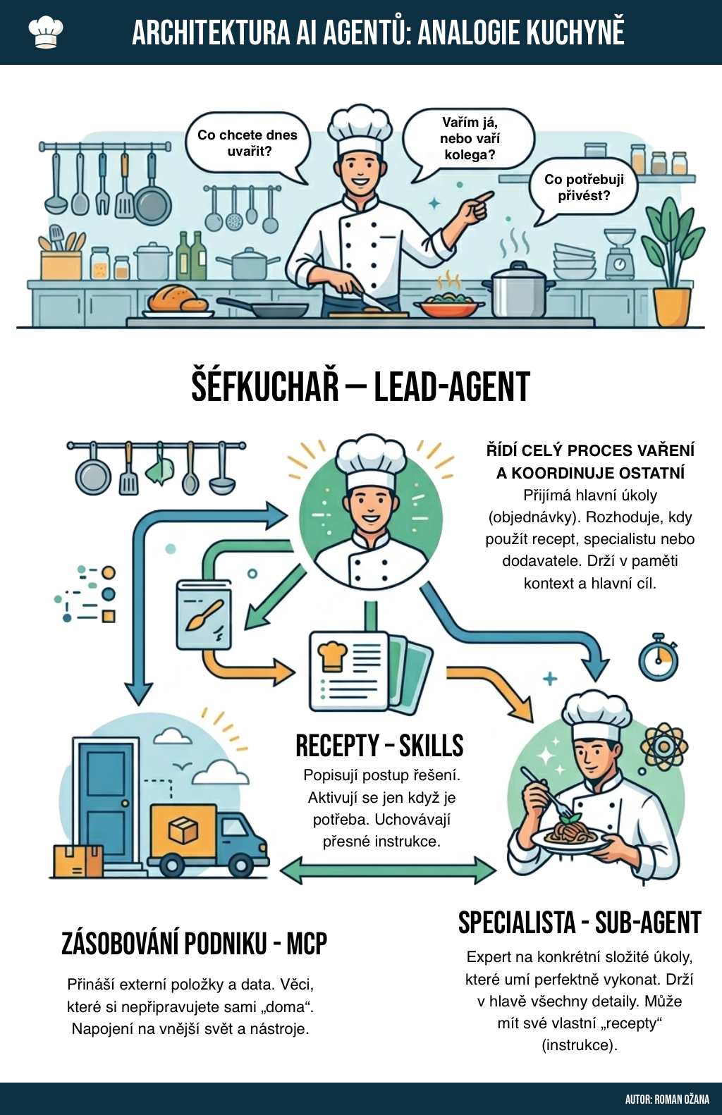 Architektura AI agentů – analogie kuchyně